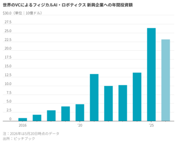VCがハードに投資、AIがソフトウエア企業の脅威に