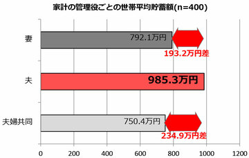 貯金が多いのは「夫」が家計を管理する家庭と判明！アンケートからわかった、貯められる夫婦の特徴や貯め方のコツ、30～40代の夫婦の平均貯蓄額を公開！