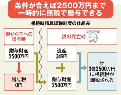 一般の生前贈与とどちらがお得？「相続時精算課税制度」の仕組みと