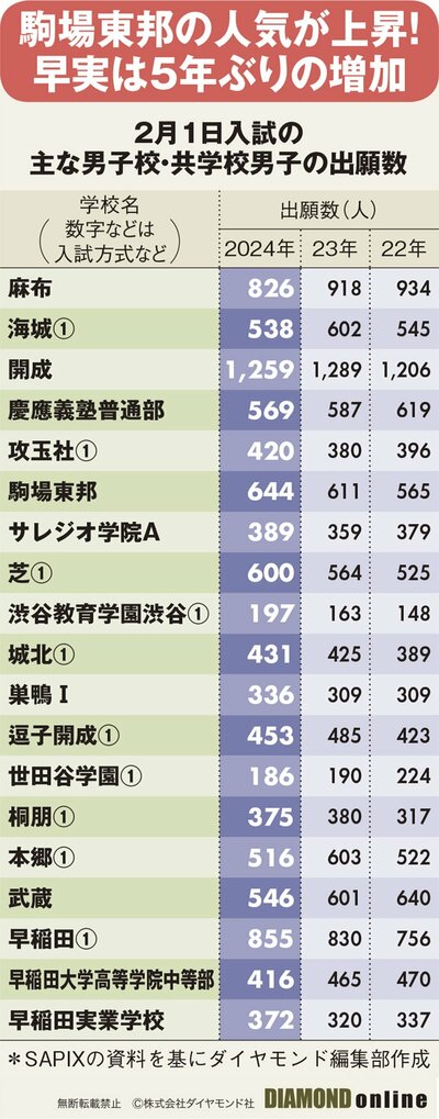 図表：2月1日入試の主な男子校・共学校男子の出願数