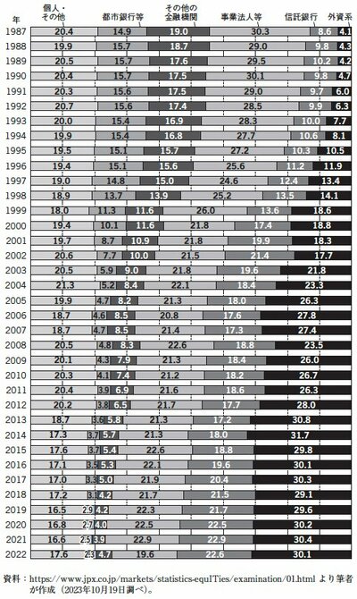 図表：投資部門別株式保有比率の推移（1987～2022年）