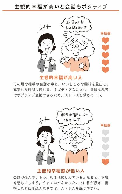 図表　主観的幸福が高いと会話もポジティブ