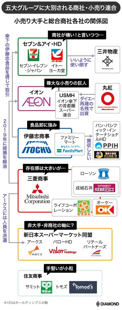 商社小売りグループ関係図