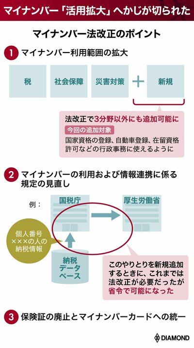 図表：マイナンバー法改正のポイント