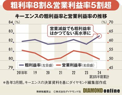 3年ぶり減益のキーエンス株は買いか？「高年収＆高収益」企業の強さと課題を検証