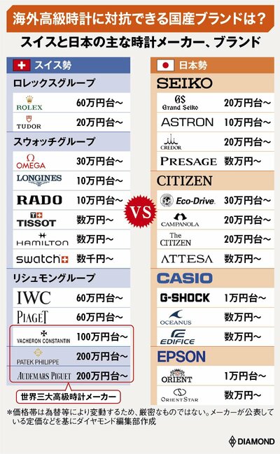 図_スイスと日本の主な時計メーカー、ブランド