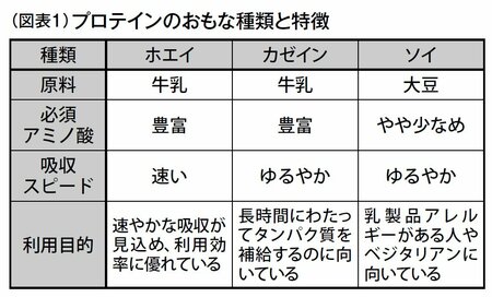 図表1：プロテインのおもな種類と特徴