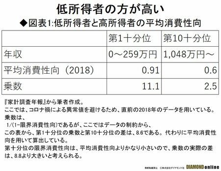 図表1:低所得者と高所得者の平均消費性向