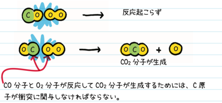 衝突する分子の例