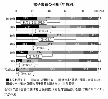 図表・電子書籍の利用（年齢別）