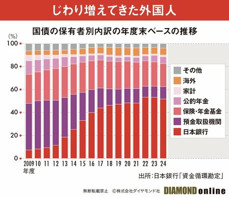 図表：国債の保有者別内訳の年度末ベースの推移