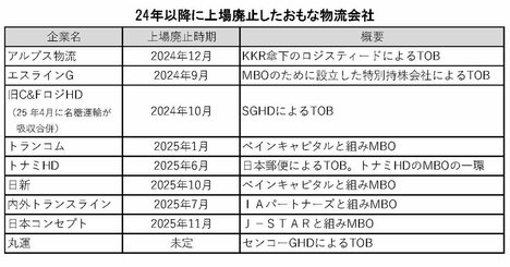 もはや「生き残れない」物流子会社の条件、業界再編「台風の目」となる会社の名前は？