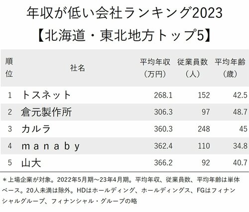 図表：年収が低い会社ランキング2023 北海道・東北地方トップ5