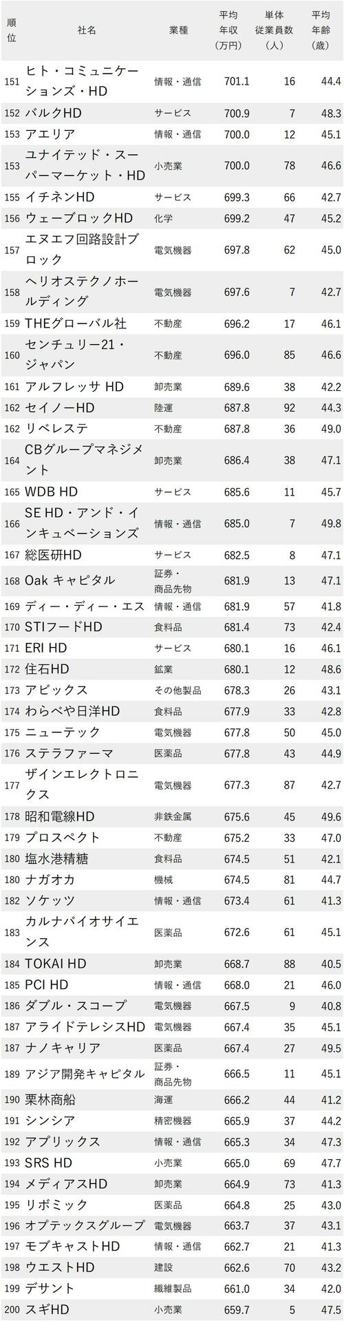 年収が高い会社ランキング_平均年齢40代・従業員100人未満_151-200