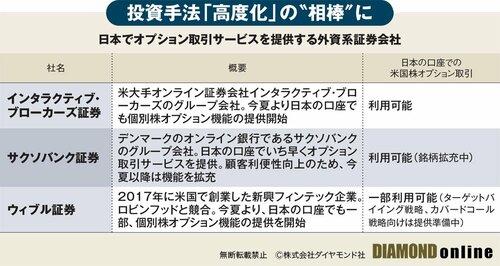 図表：日本でオプション取引サービスを提供する外資系証券会社