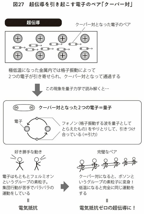 図表2：超伝導を引き起こす電子のペア「クーパー対」