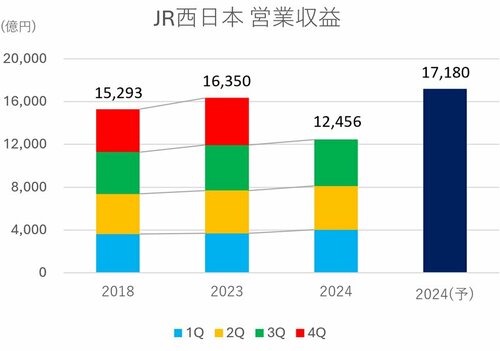 グラフ：JR西日本営業収益