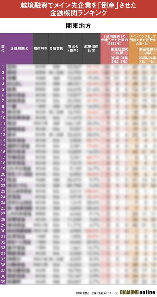 図表:金融機関ランキング_関東(サンプル)