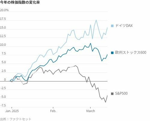 図表：今年の株価指数の変化率