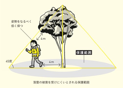 図1_落雷の被害を受けにくいとされる保護範囲