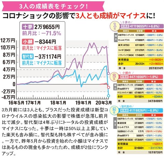 AKBの3人の最新の成績は？