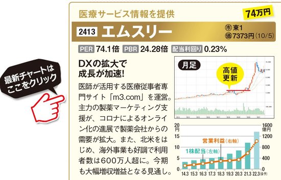 エムスリーの最新株価はこちら！