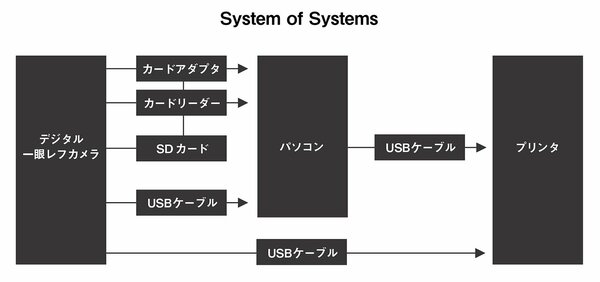 System of Systems