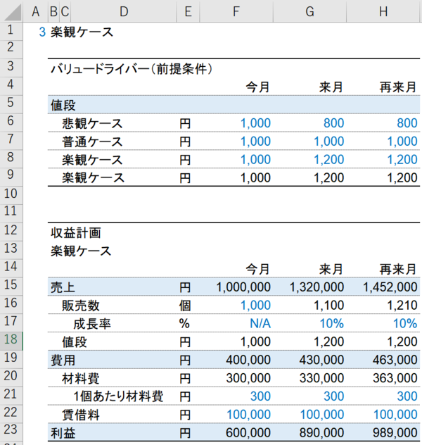 楽観ケースの場合の収益計画