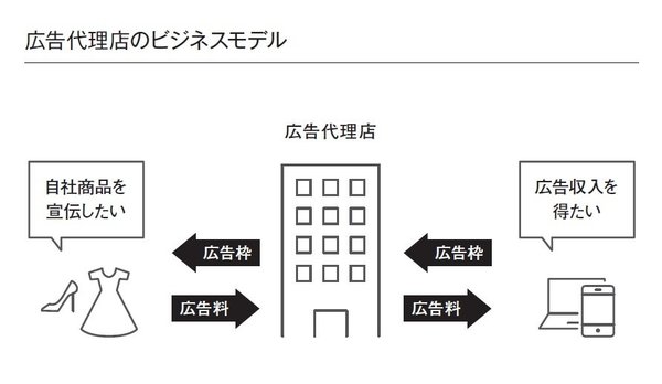 広告代理店は儲からない？ 電通と博報堂の粗利益率からわかること