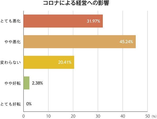 コロナによる経営への影響