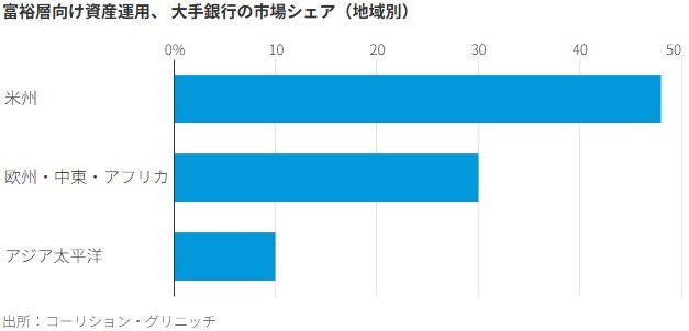 図表：富裕層向け資産運用、大手銀行の市場シェア