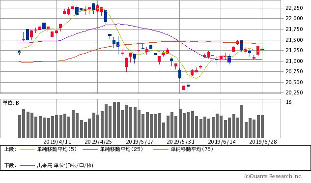 日経平均株価チャート/日足・3カ月