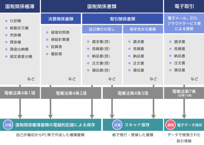 図表：弥生提供