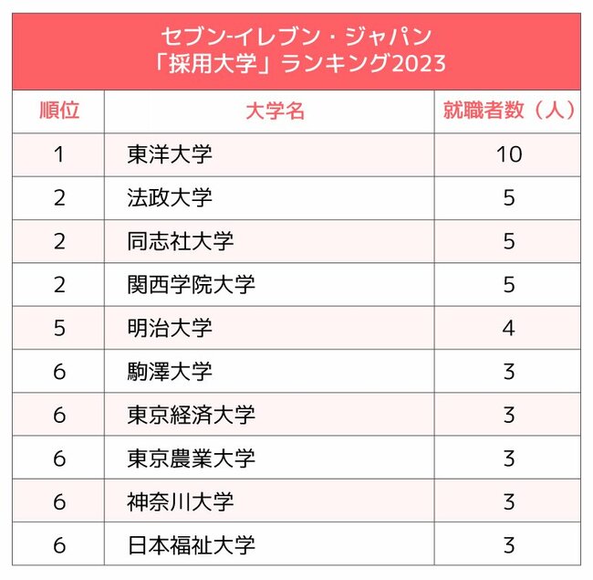 セブン・ファミマ・ローソン、コンビニ3社の「採用大学」ランキング2023最新版【全10位・完全版】