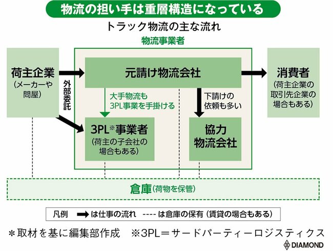 就活生必見、「物流業界」にはITよりも“争奪人材”を育てる職場がある！