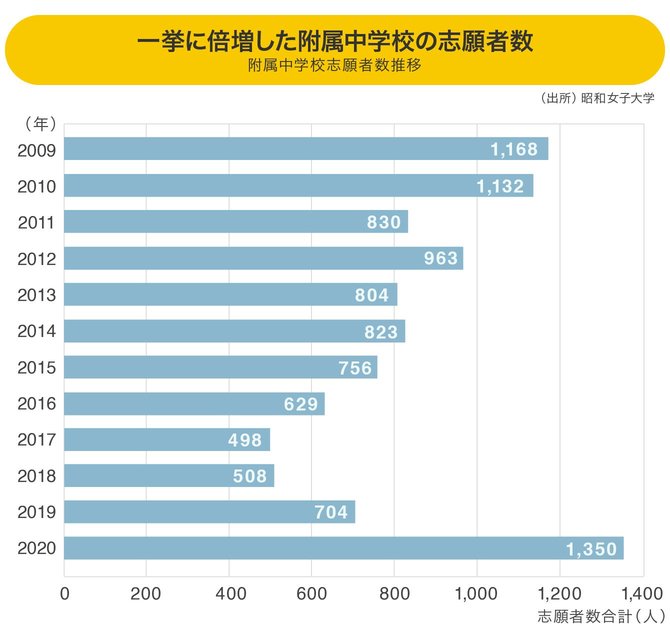 昭和女子大学の附属中学校の志願者数は一挙に倍増した