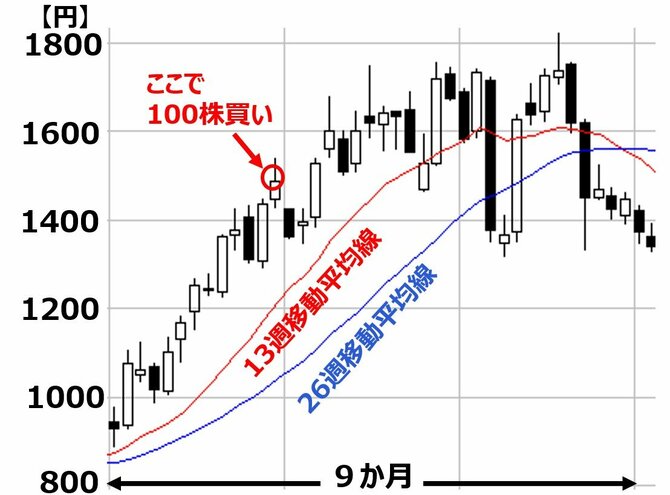 出所：実在する過去の株価チャートより筆者作成