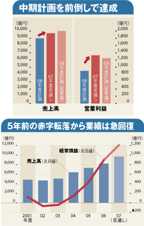 中期計画を前倒しで達成 5年前の赤字転落から業績は急回復
