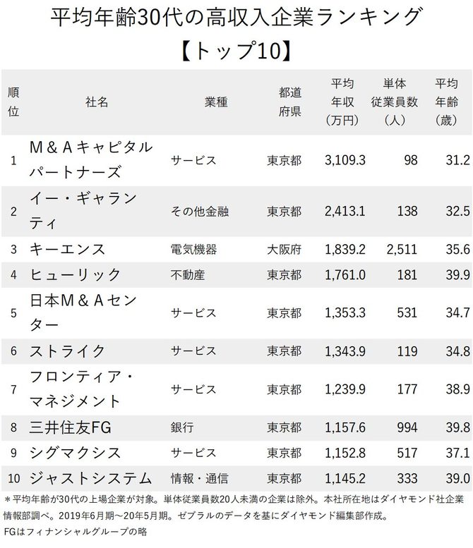 年収が高い企業ランキング最新版 従業員の平均年齢30代 トップ10 ニッポンなんでもランキング ダイヤモンド オンライン