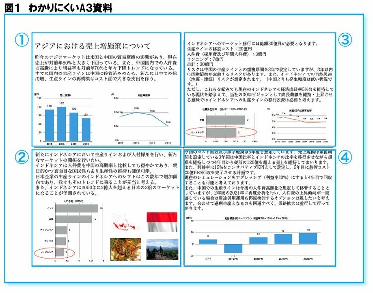 10秒でざっくりと内容がわかる「A3一枚」資料の作り方 | 完全版 社内 ...