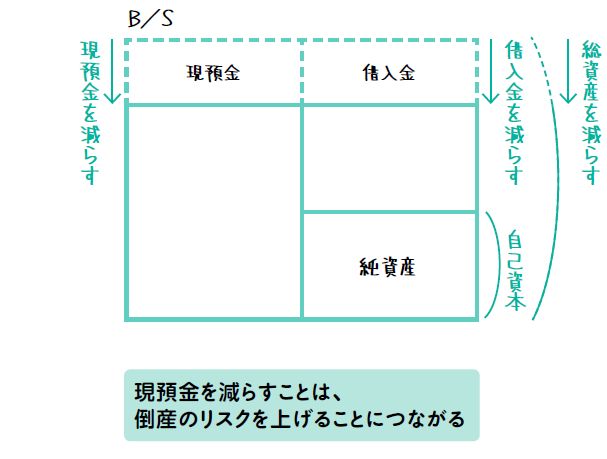 借入金を減らし、自己資本比率が上がると、倒産のリスクがあがるのはなぜ?