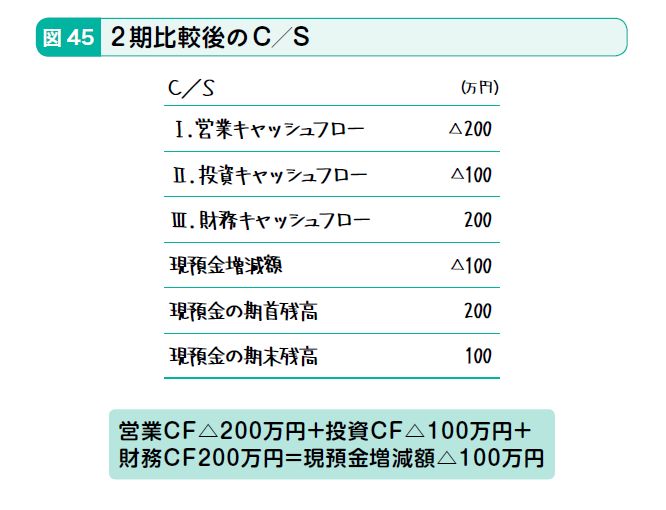 C/S(キャッシュフロー計算書)がなくても会社のお金の流れが手に取るようにわかる