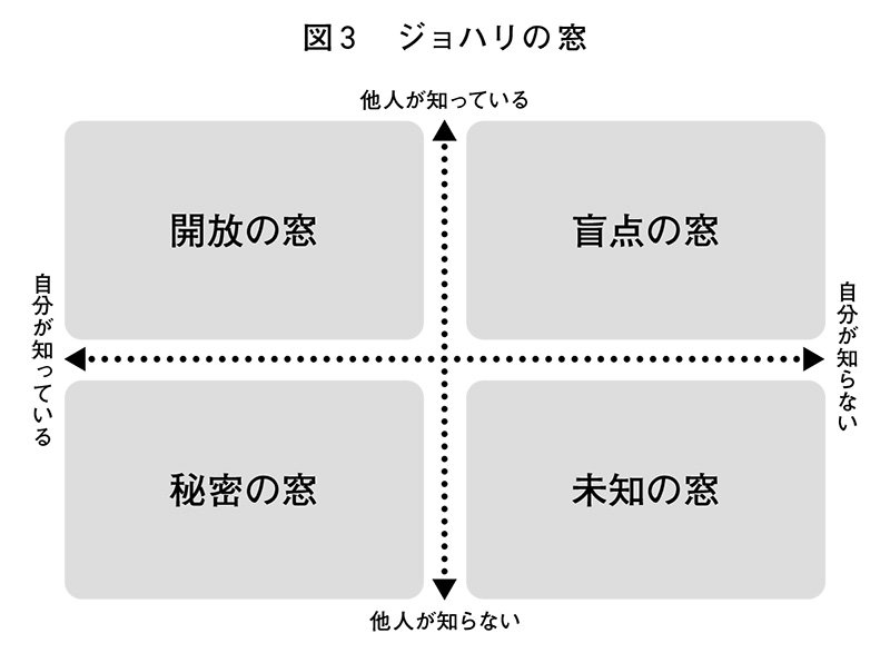 図3 ジョハリの窓