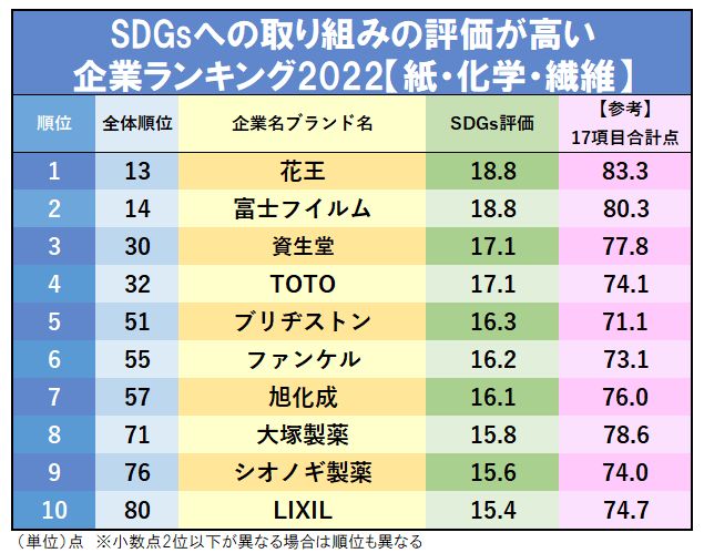 SDGsへの取り組みの評価が高い企業ランキング2022【紙・化学・繊維/エネルギー/建設・不動産業界編】、花王・ENEOS・住友林業の取り組みは?