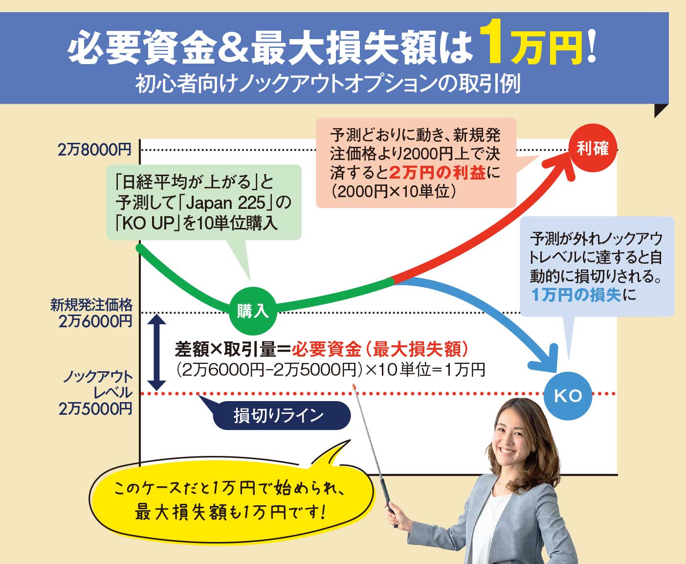 初心者向けノックアウトオプションの取引例