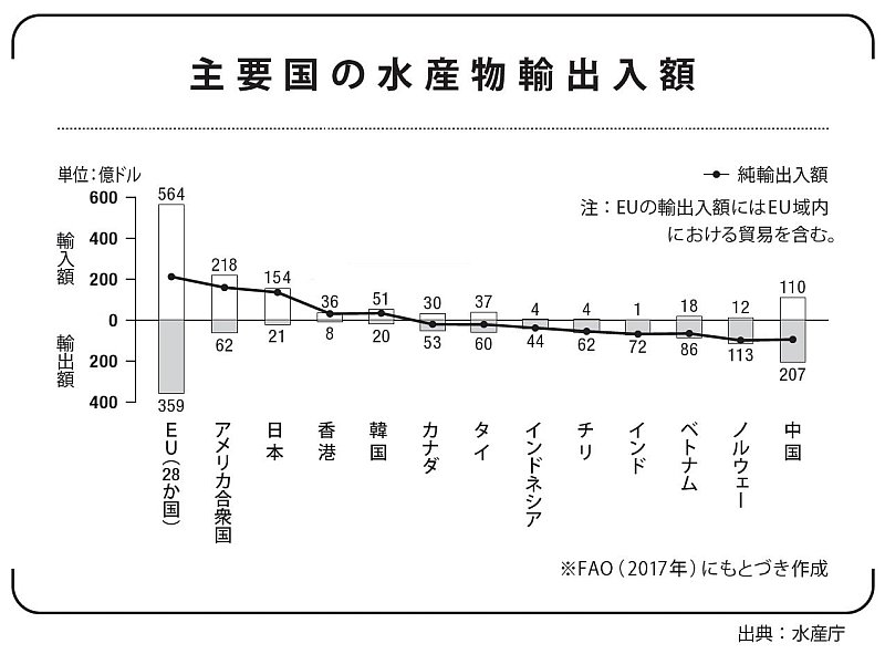 日本は世界2位の水産物「輸入」国! なぜ輸入が多い?