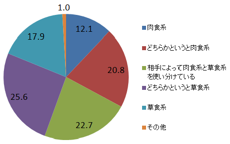 見た目は草食系なのに中身は肉食系 今どき ロールキャベツ女子 のしたたかな本性 消費インサイド ダイヤモンド オンライン