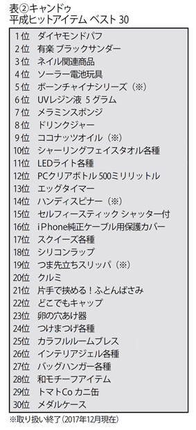 100均キャンドゥの平成ヒット商品ランキング・ベスト30