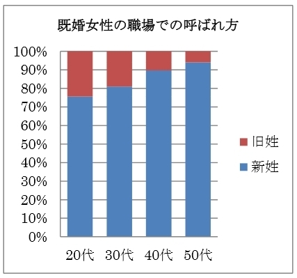 職場では旧姓、新姓どちらを使う?<br />20代既婚女性が旧姓を使い続ける理由