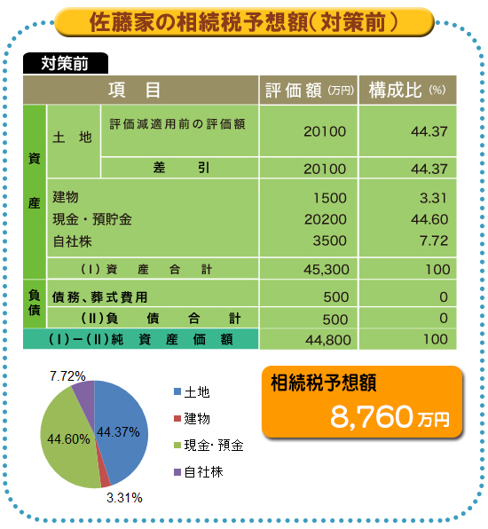 節税額は5460万円~配偶者税額軽減と事業用小規模宅地等